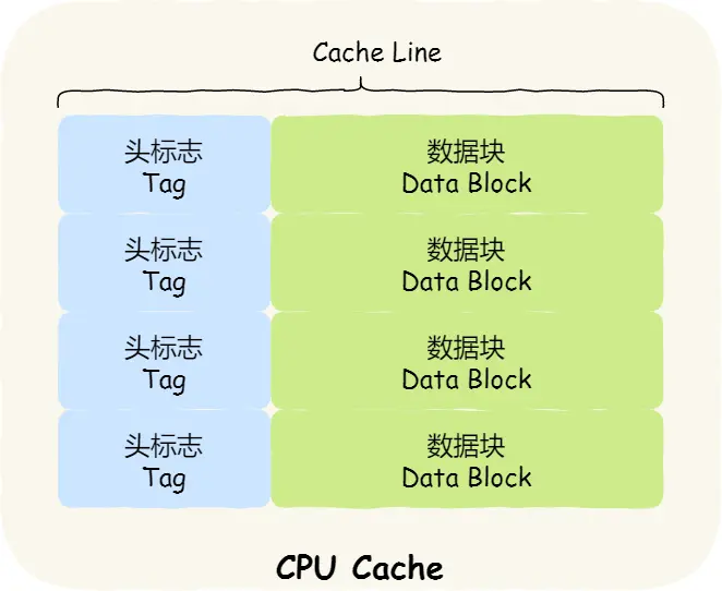 Cache Line 数据结构