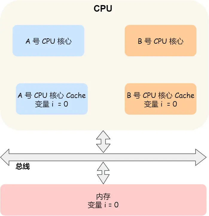 缓存一致性问题示例
