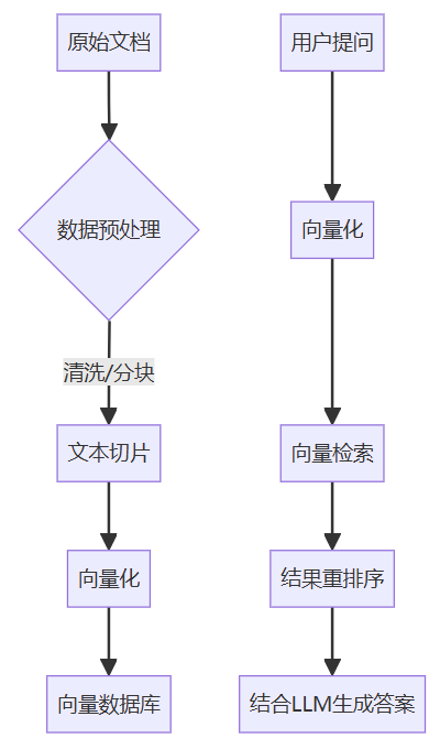 RAG的基本流程