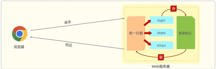 登录功能实现的基本思路