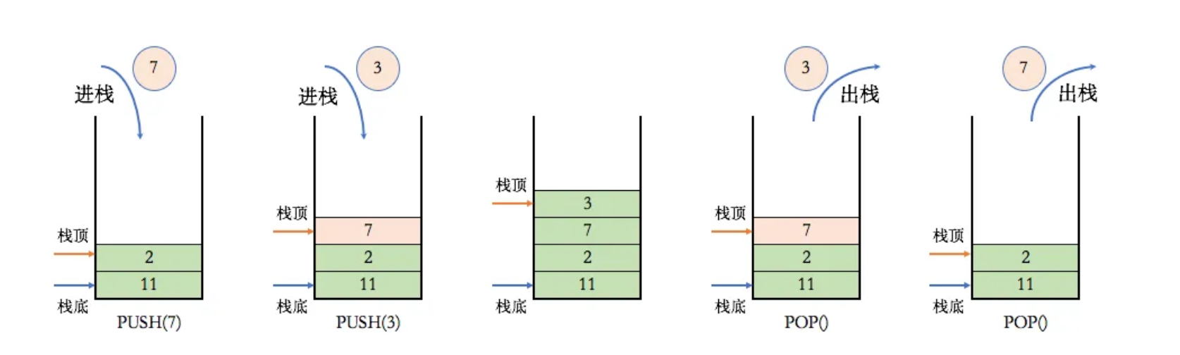 入栈和出栈