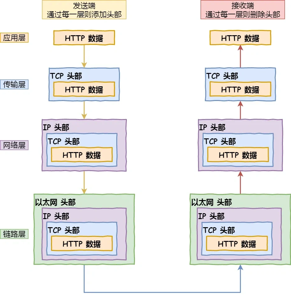 数据包封装过程