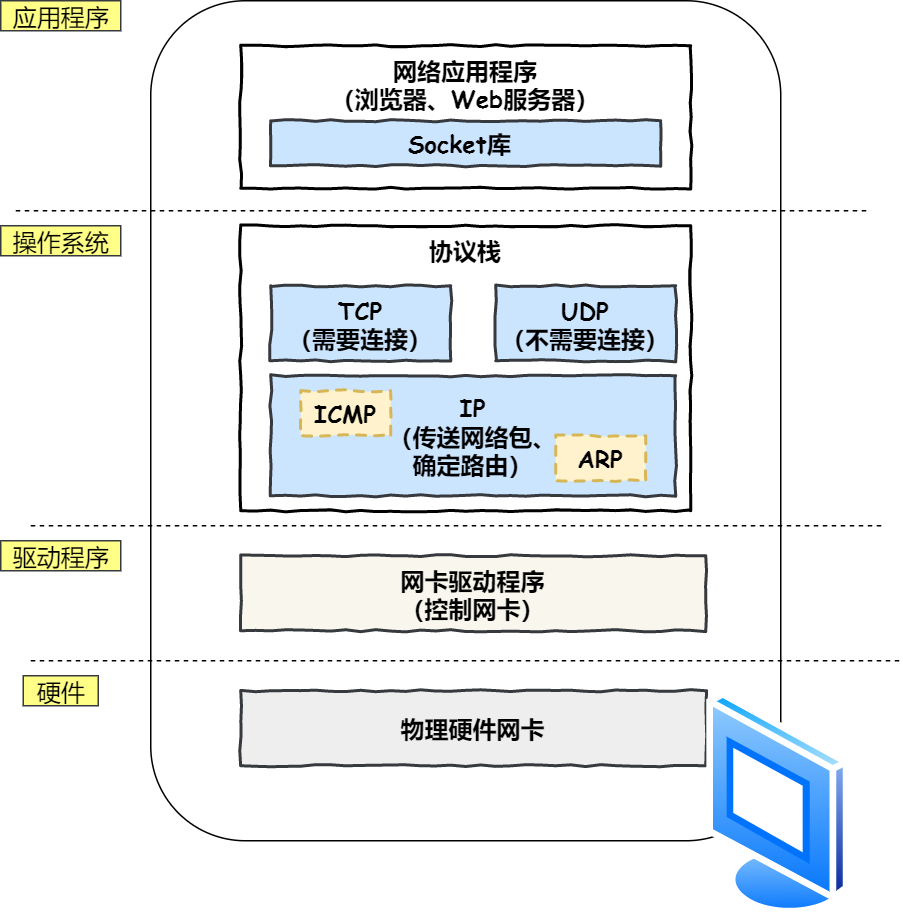 协议栈示意图