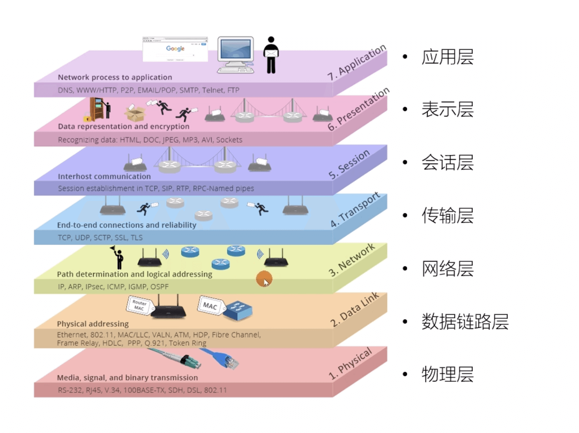 OSI七层模型示意图