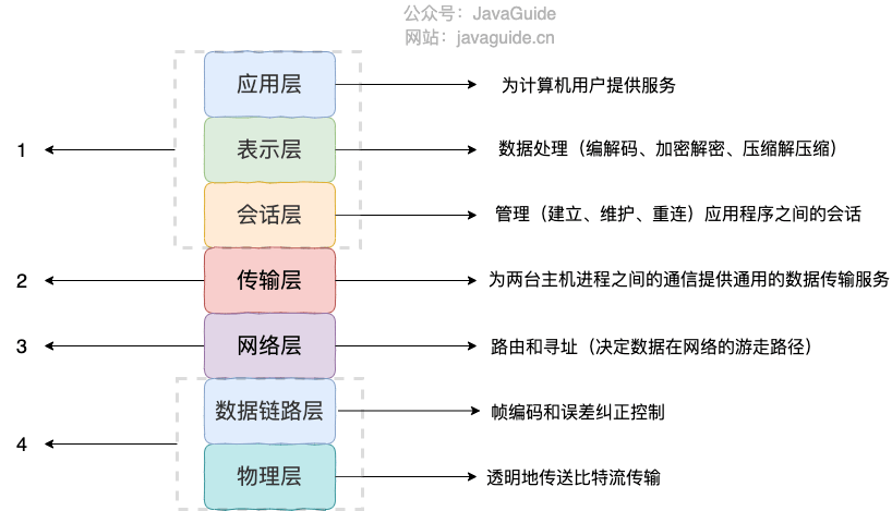 TCP/IP四层模型与OSI七层模型对应关系