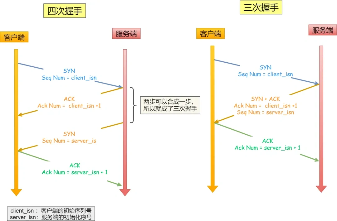三次握手同步序列号