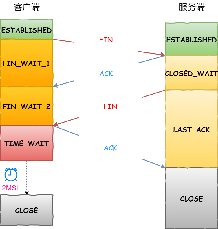 TCP四次挥手过程