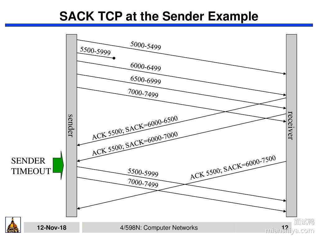 SACK方法示例
