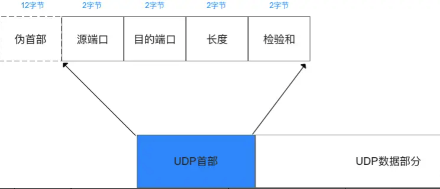 UDP报文结构