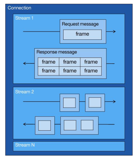 HTTP/2 底层实现