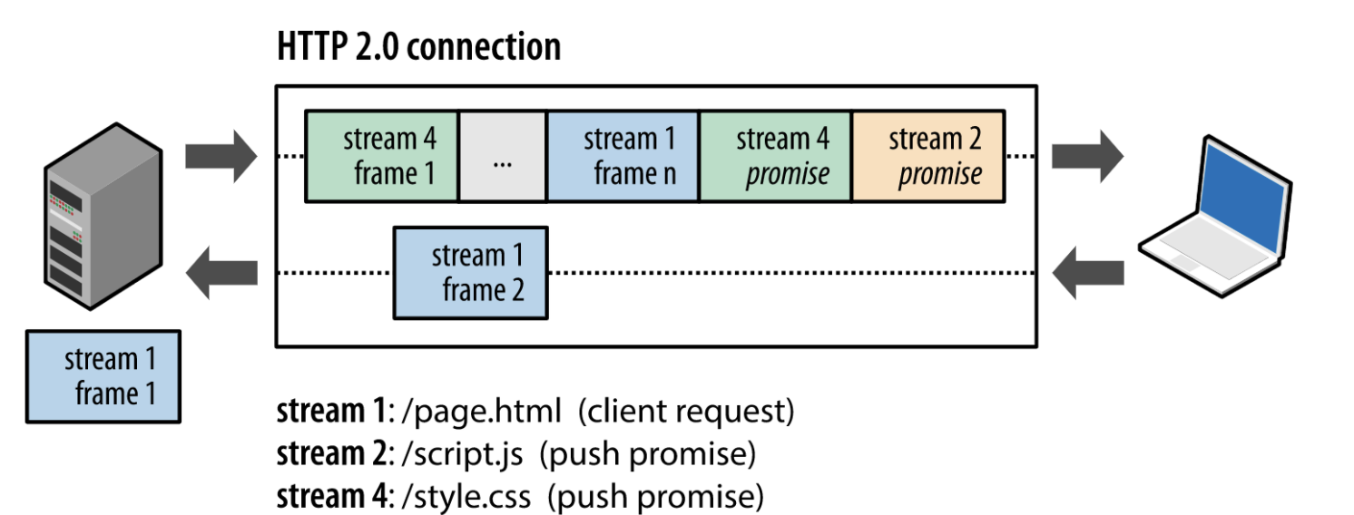 HTTP/2 Stream 示例