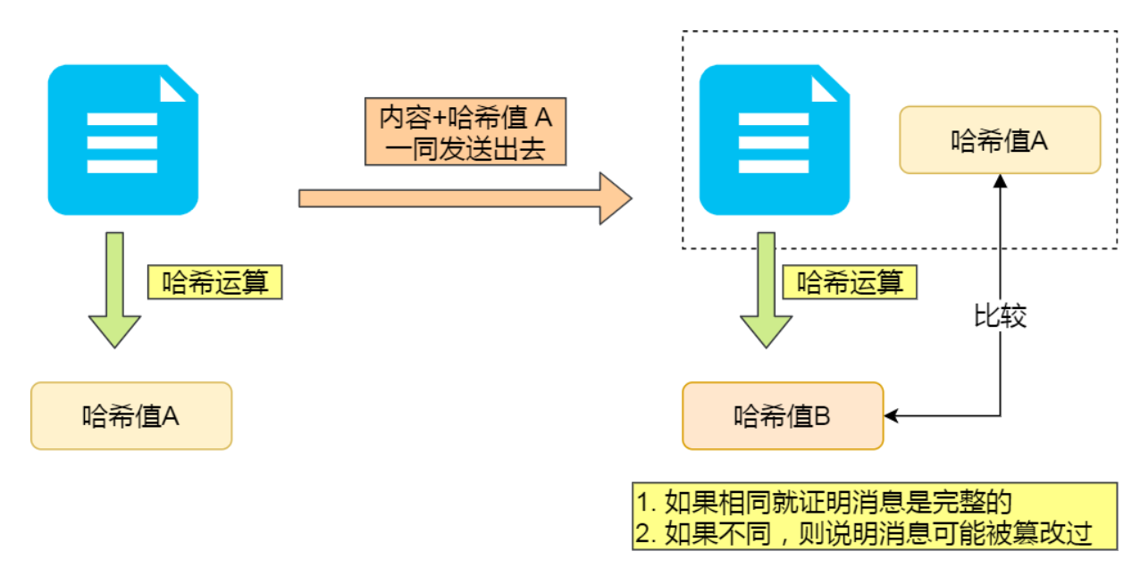 摘要算法示意