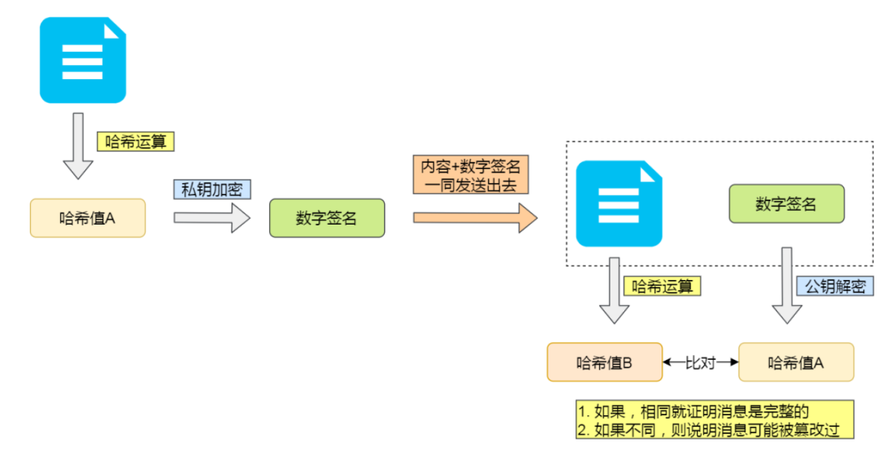 数字签名过程