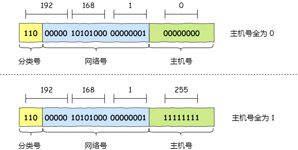 特殊IP地址