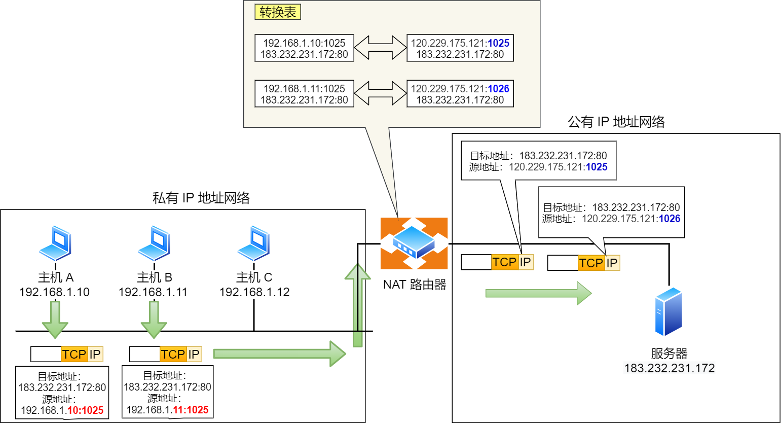 NAPT地址转换