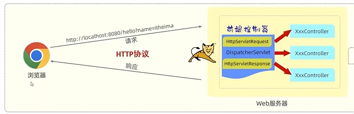 浏览器与Tomcat服务器请求响应流程图