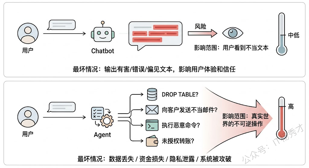 Agent vs Chatbot安全风险对比