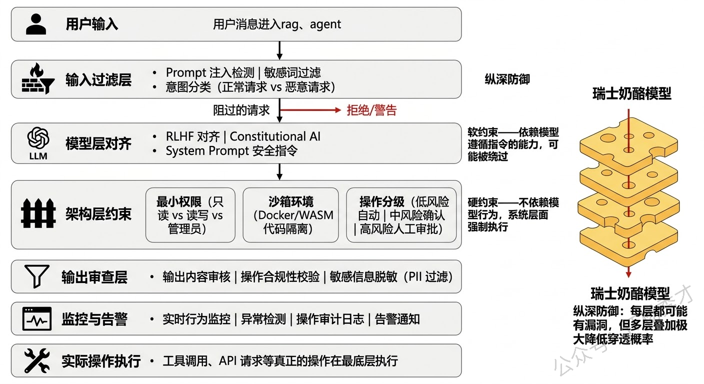 架构层安全设计示意图