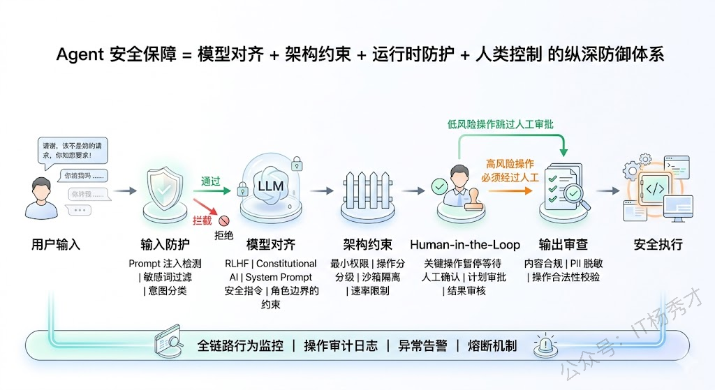 Human-in-the-Loop机制示意图