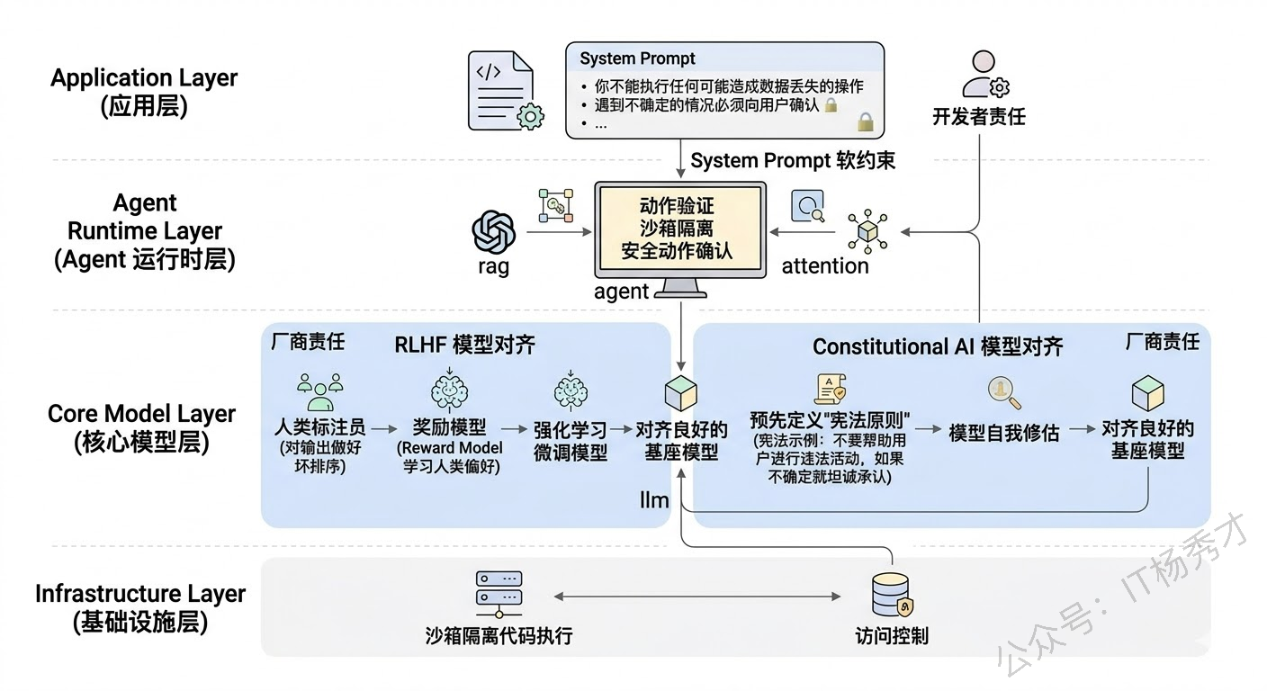 RLHF与Constitutional AI对齐技术