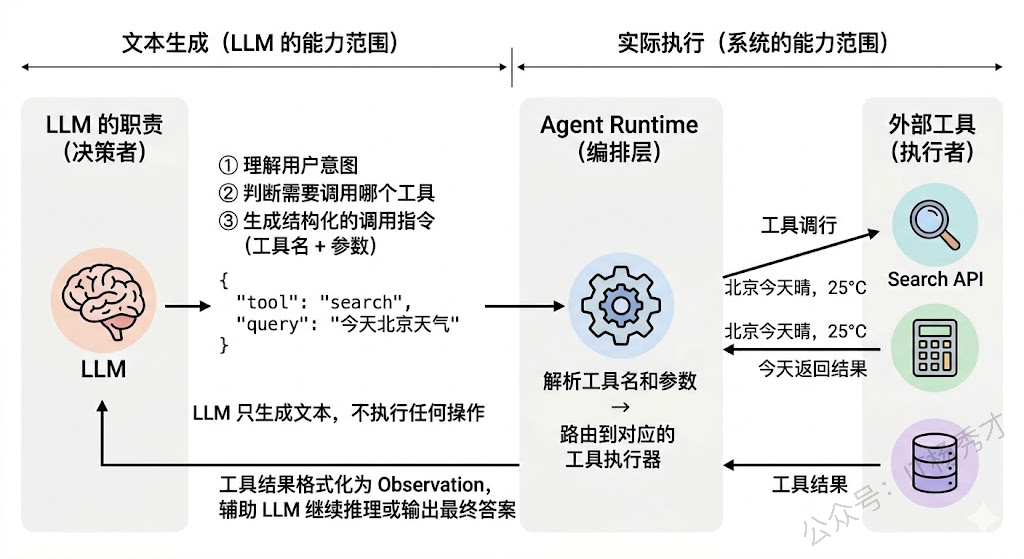 LLM与工具交互架构