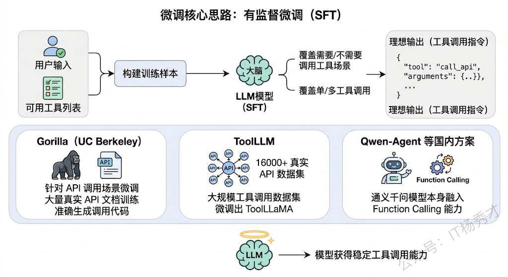 微调训练示意