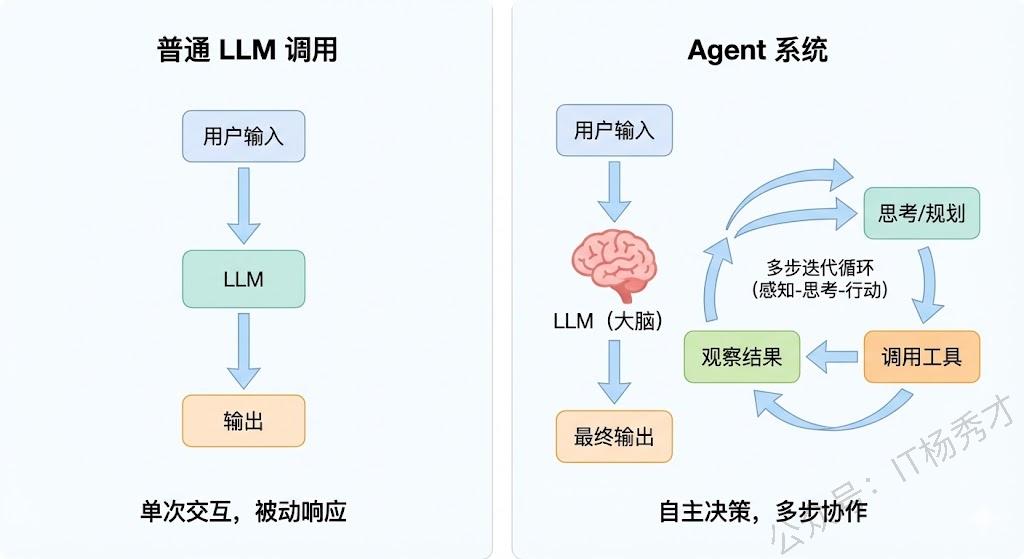Agent与LLM调用的区别