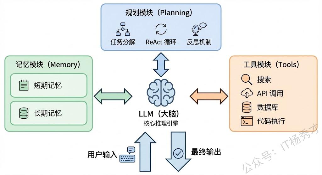 Agent核心组件架构图