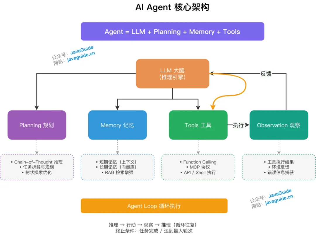 Agent核心架构