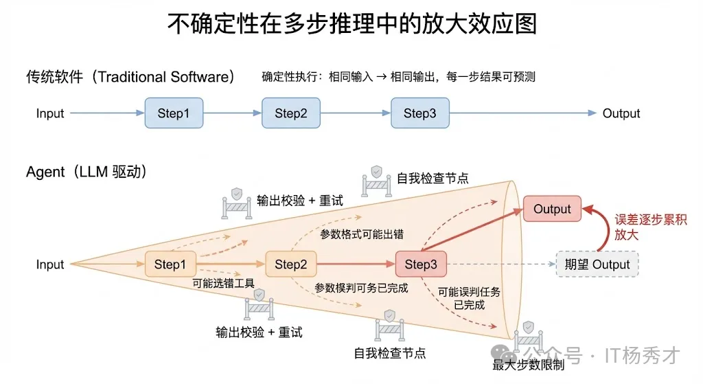 LLM推理的不确定性