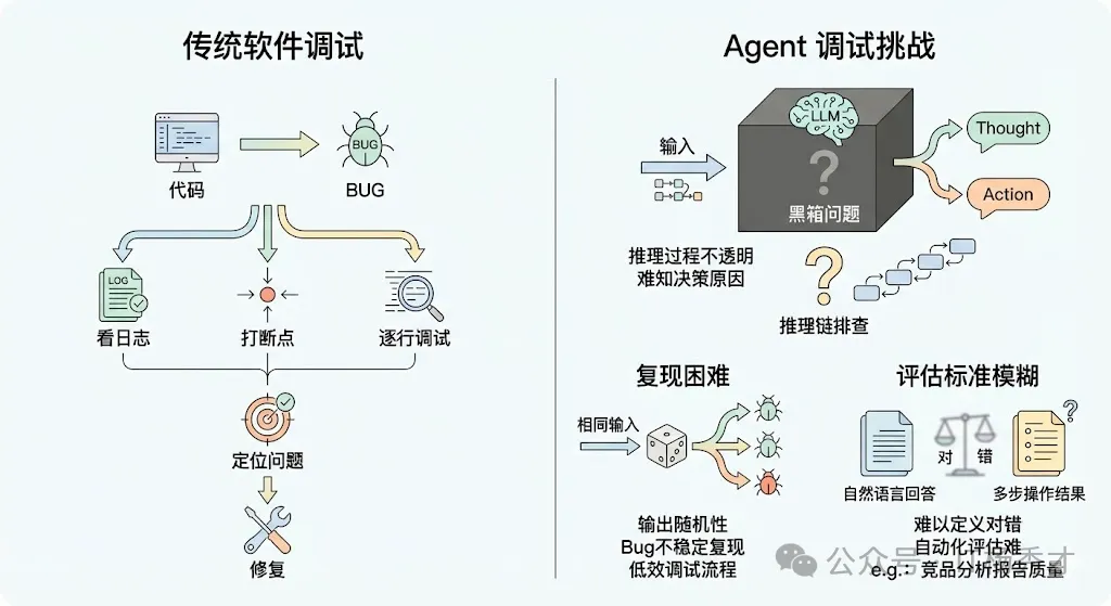 可观测性与调试