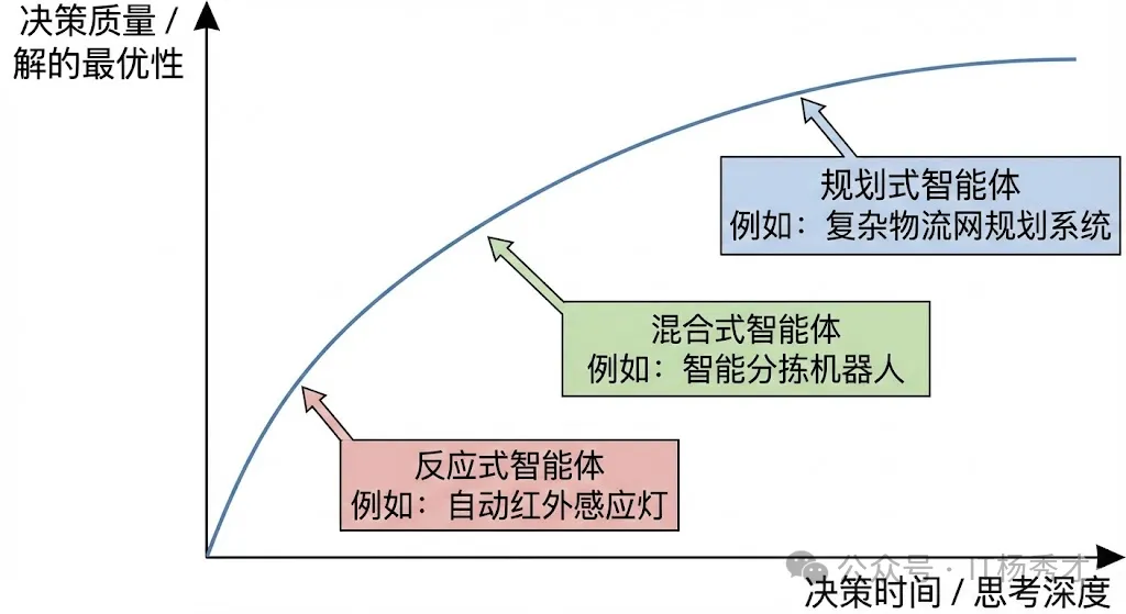 基于反应时效的横向分类