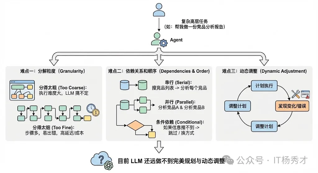 复杂任务的规划与分解