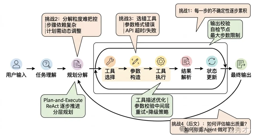 工具调用的可靠性与错误处理