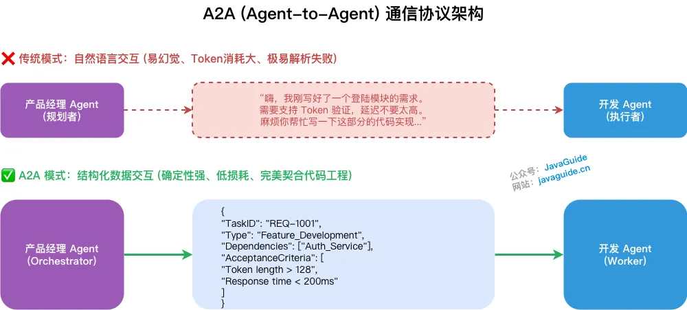 A2A协议