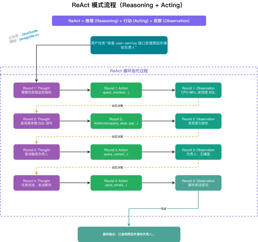 ReAct模式示意图
