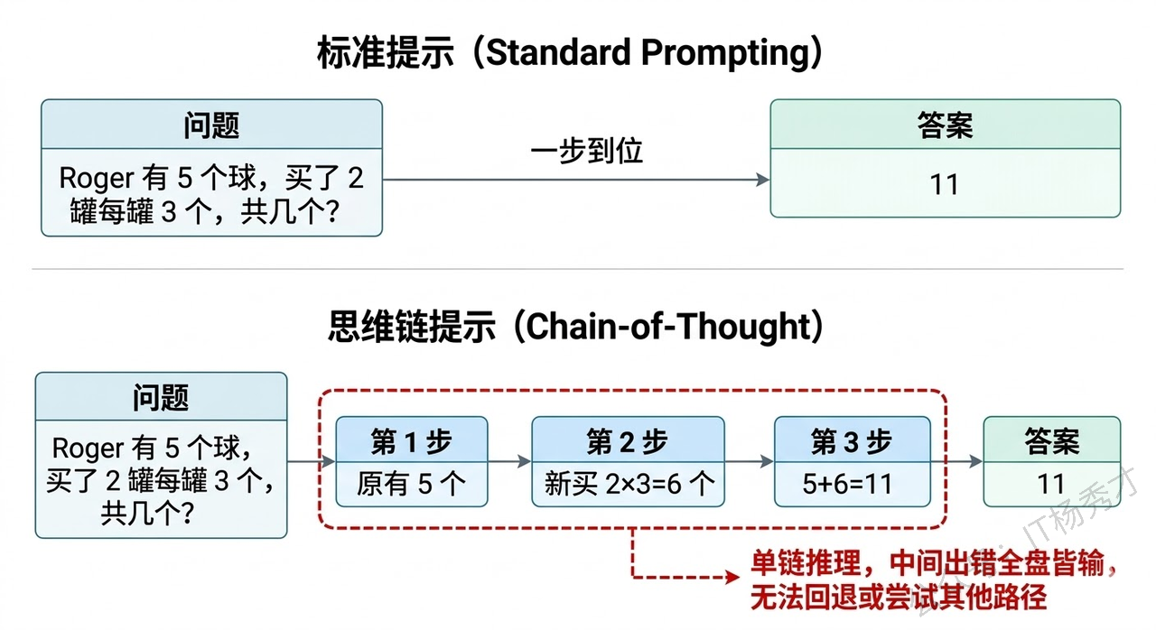 CoT线性链式推理示意图