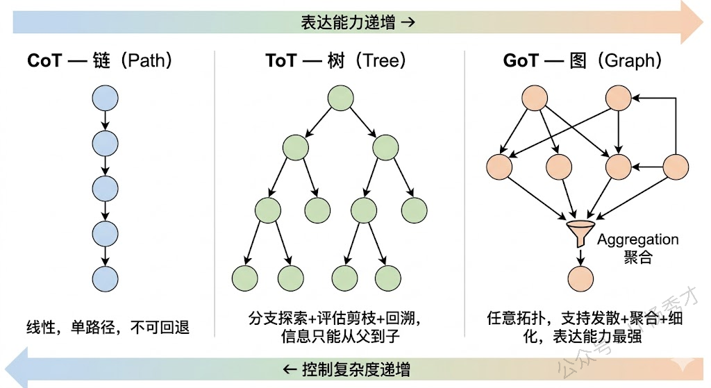 GoT图结构推理示意图