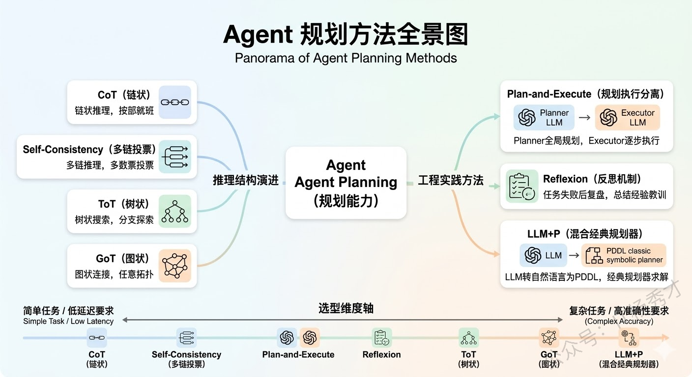 其他规划方法示意图
