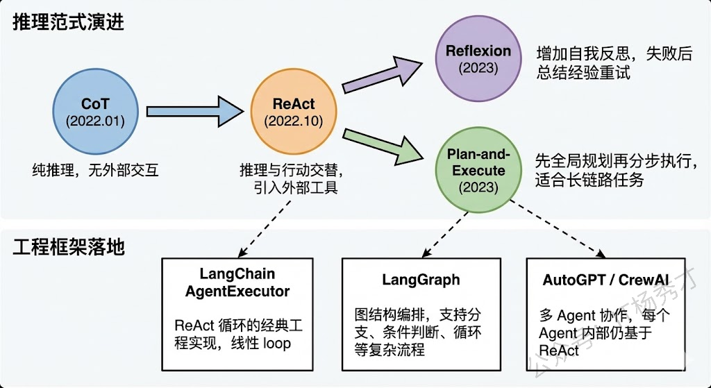 ReAct在现代Agent框架中的演进