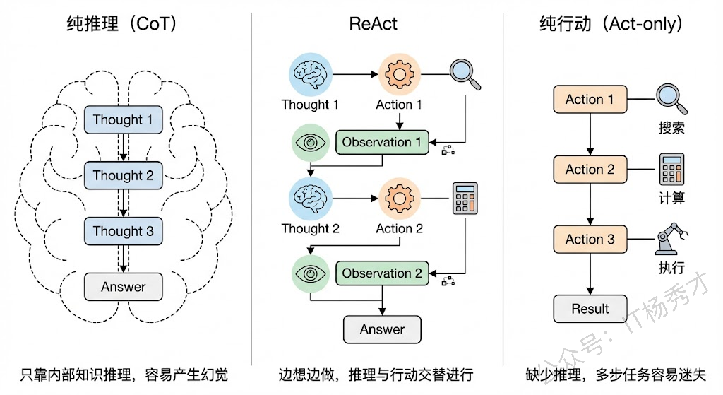 ReAct的由来和核心思想