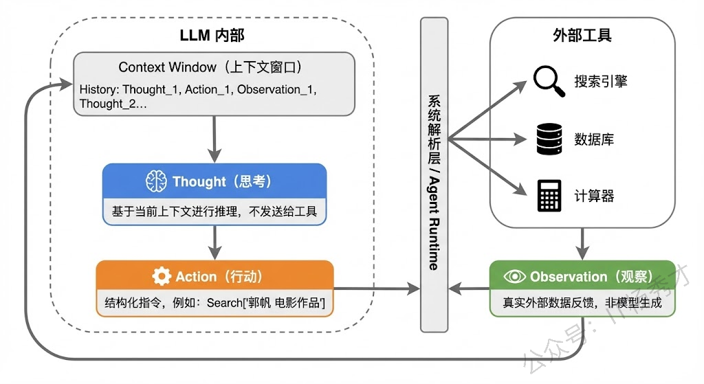 Thought-Action-Observation三元组协作示意图