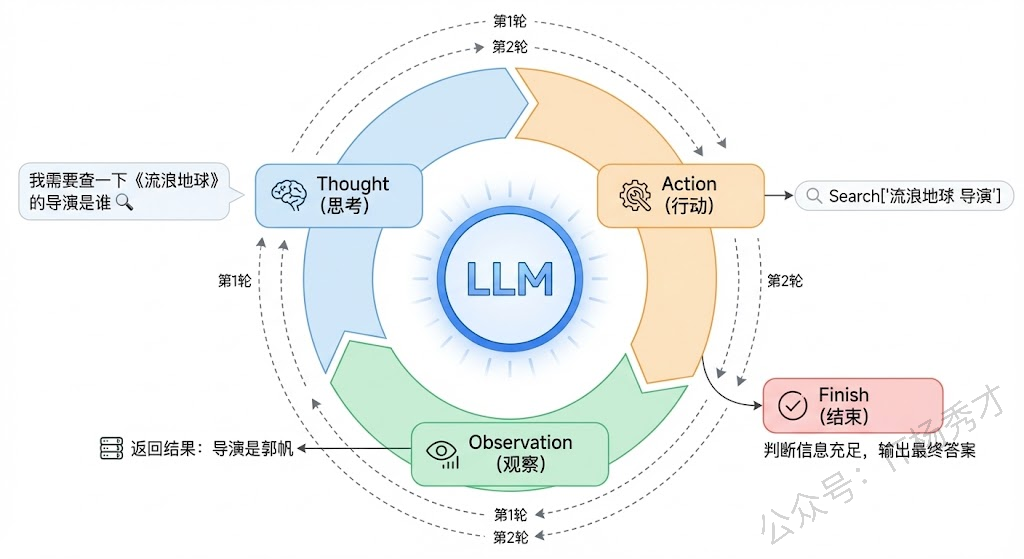 ReAct工作流程示意图