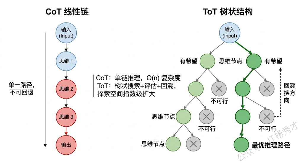 ToT树状分支探索示意图