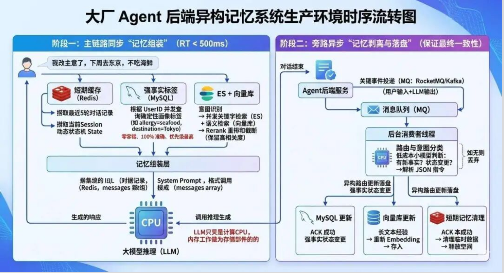 异构混合存储架构