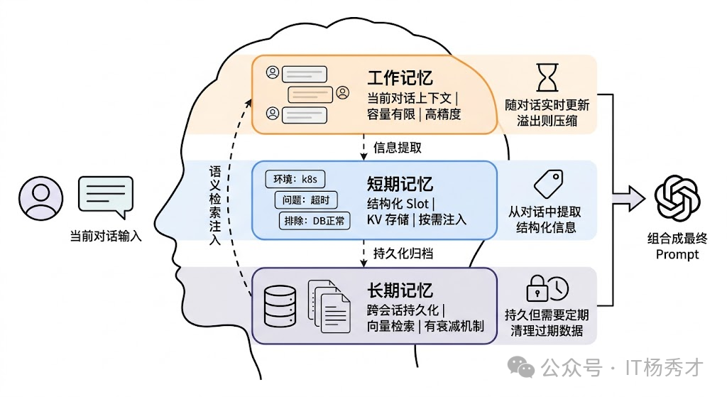 三层记忆