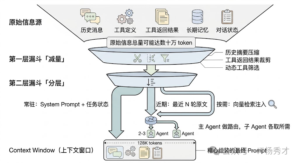 上下文窗口的工程策略