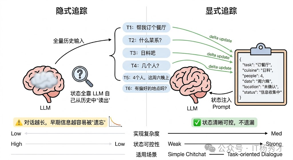 隐式追踪与显式追踪