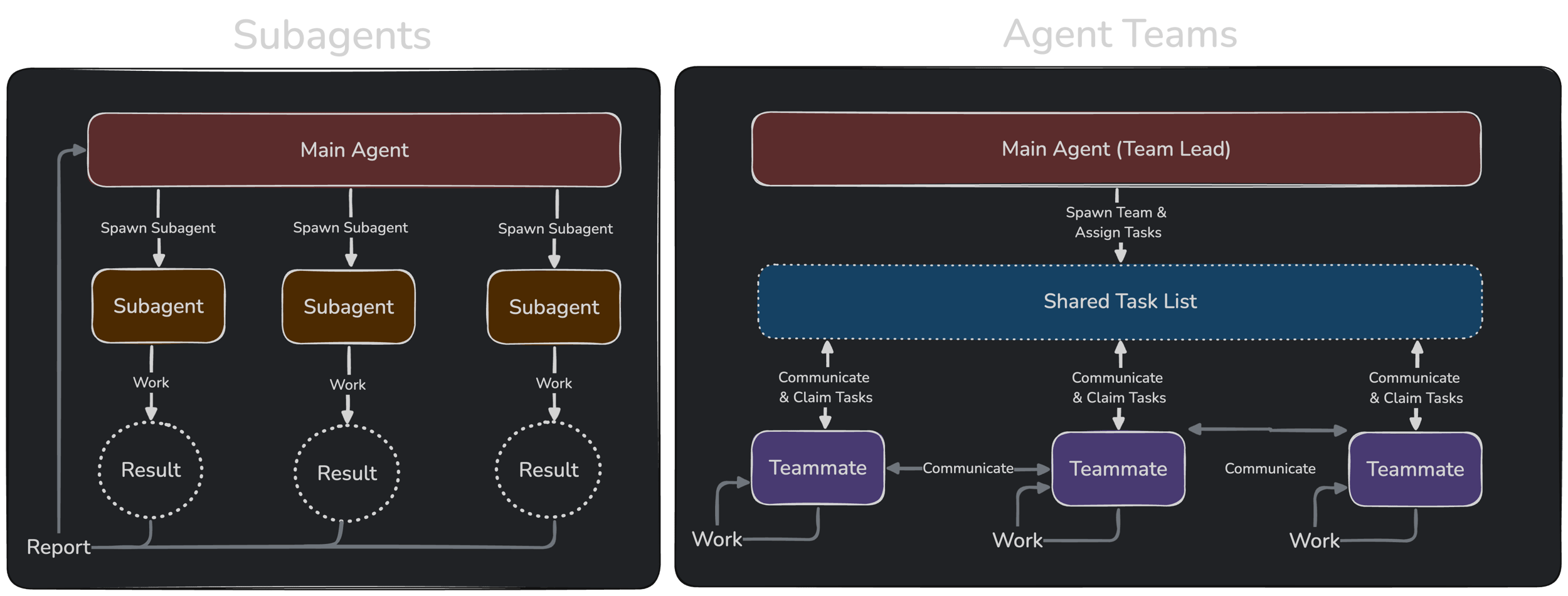 Subagents 和 Agent teams 的架构对比