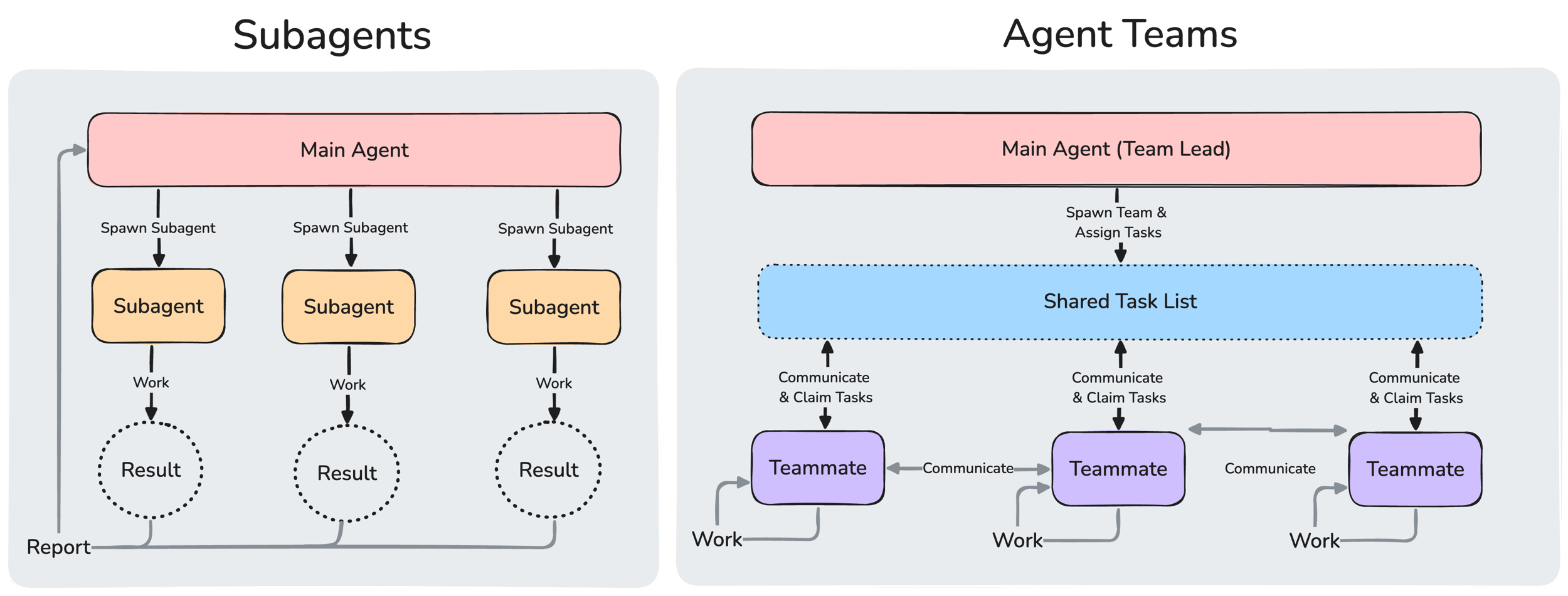 Subagents 和 Agent teams 的架构对比